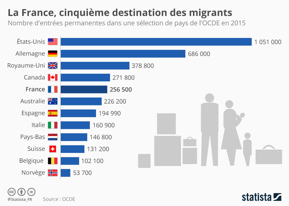 Chartoftheday 10068 la france cinquieme destination des migrants n