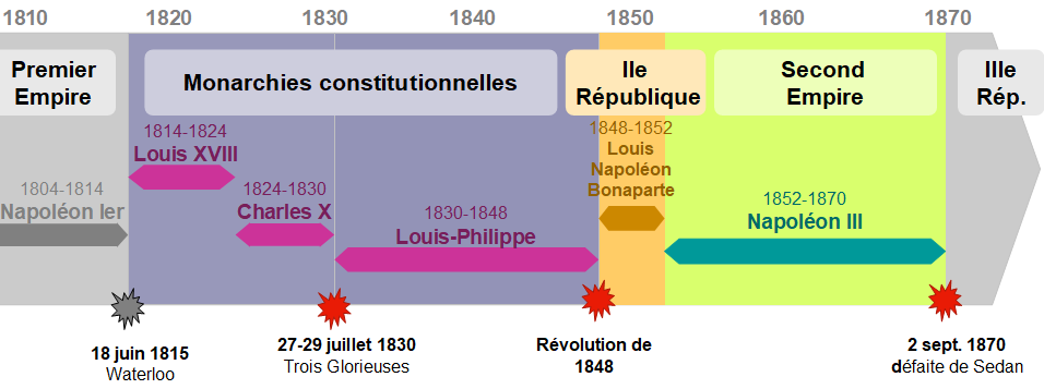 La France De 1815 à 1870 Frise Chronologique Histoire De France 19eme Siecle