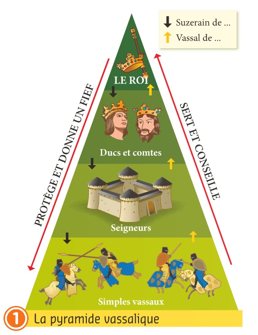 4 1 schema pyramide vassalique